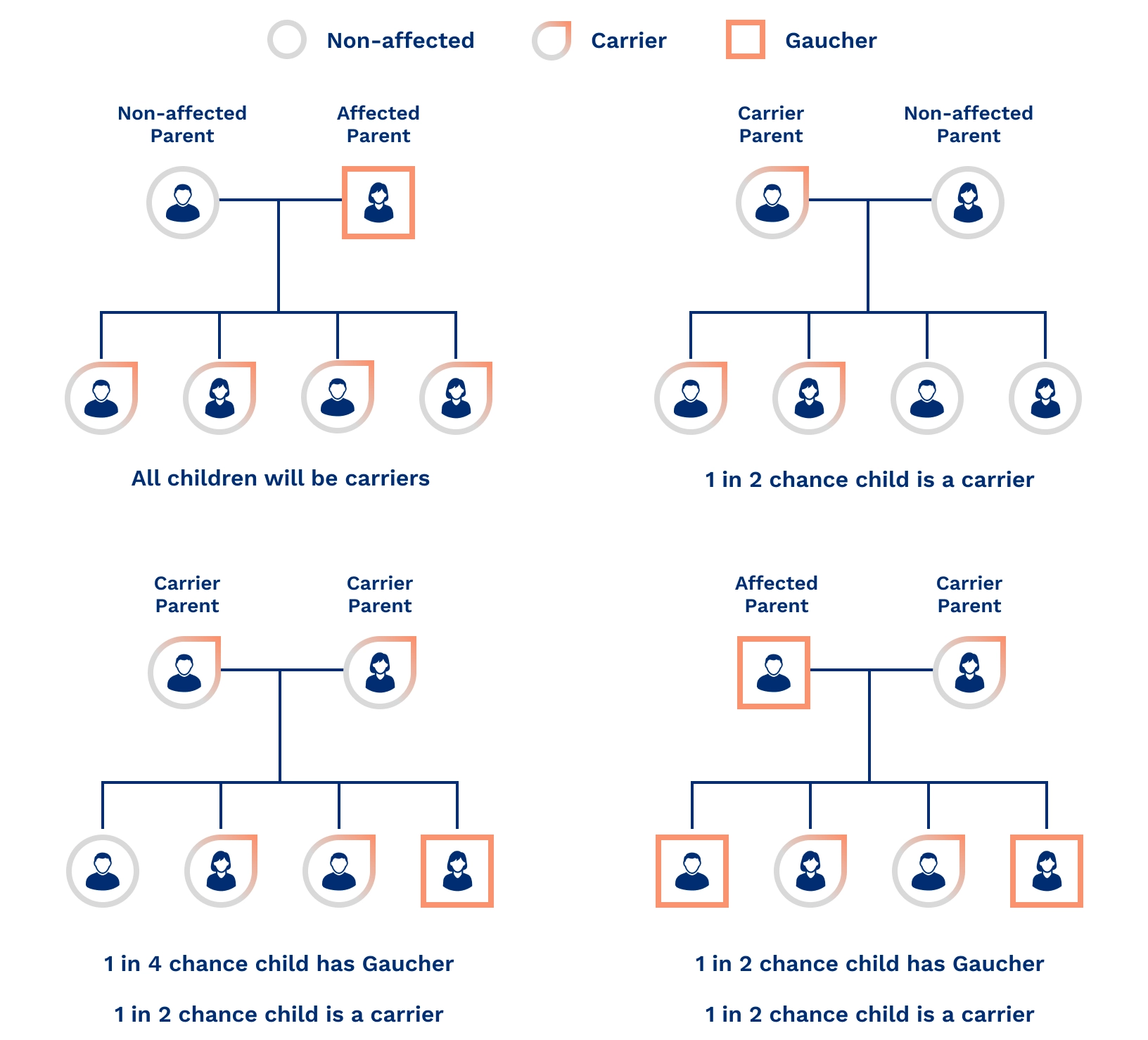 Gaucher disease inheritance patterns