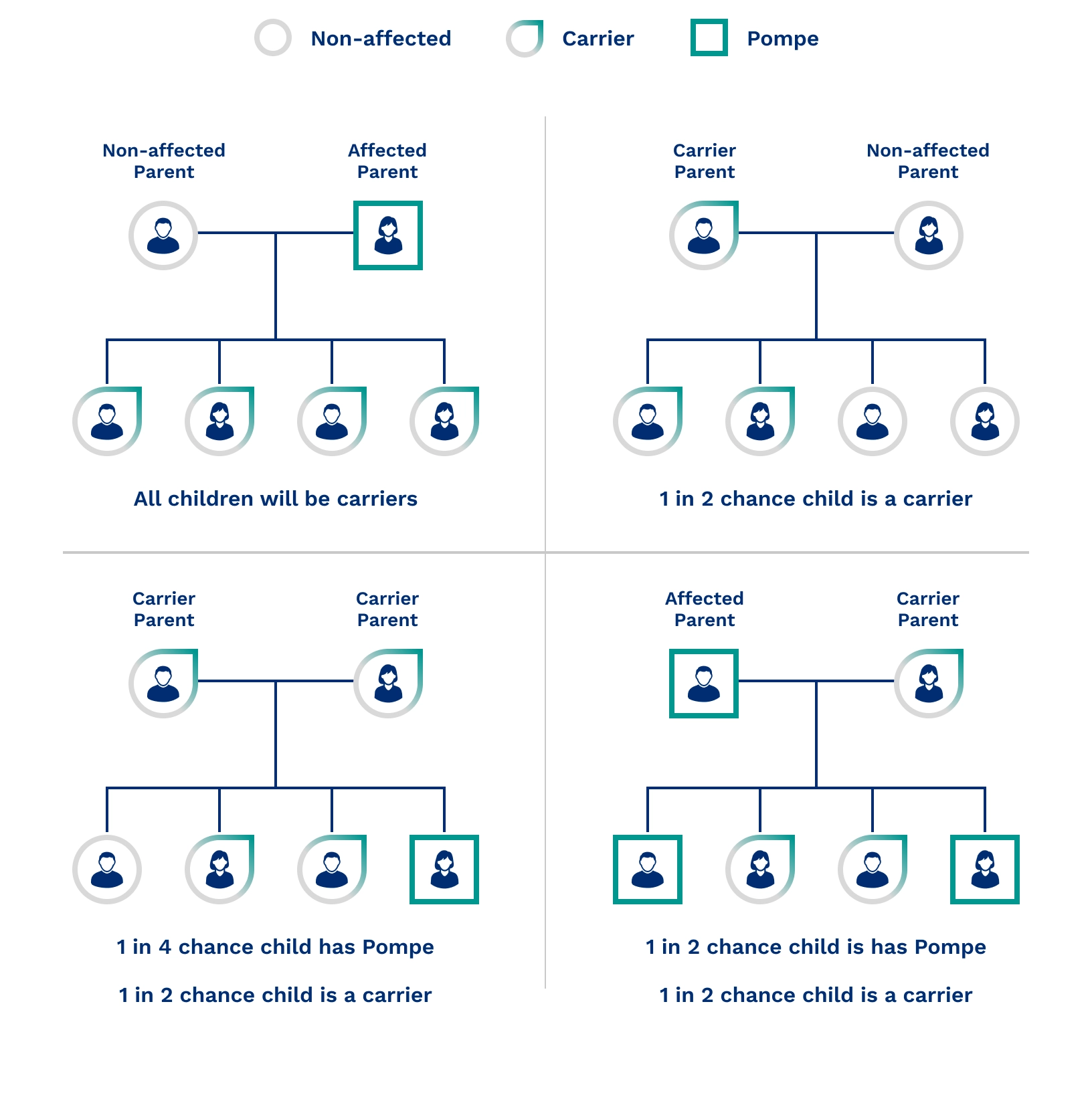 Pompe disease inheritance pattern graphic